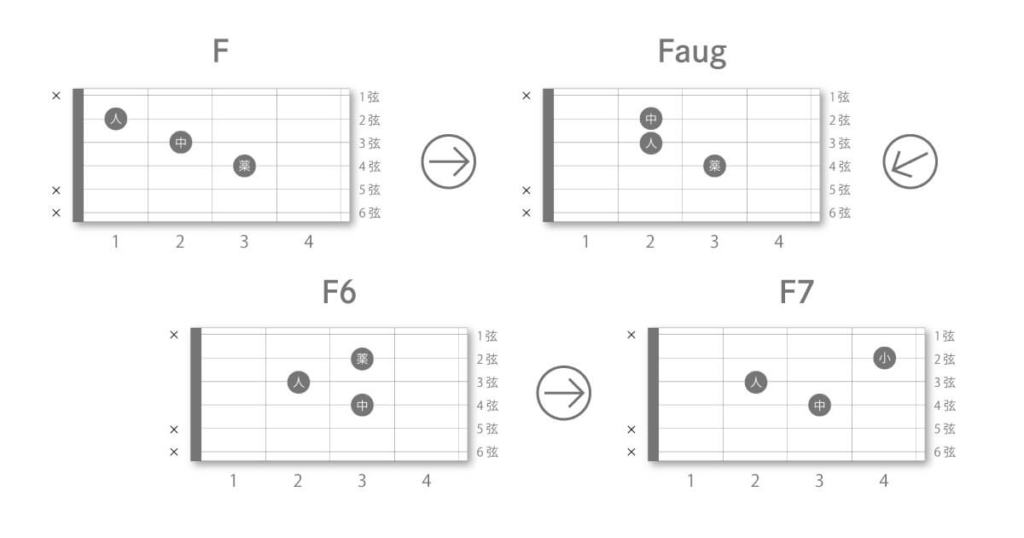 F→Faug→F6→F7<br class="pc_">進行はこのように押さえると弾きやすいです。